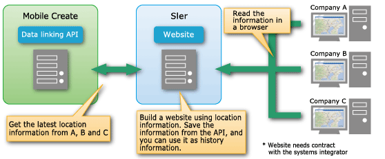 Data linking API service